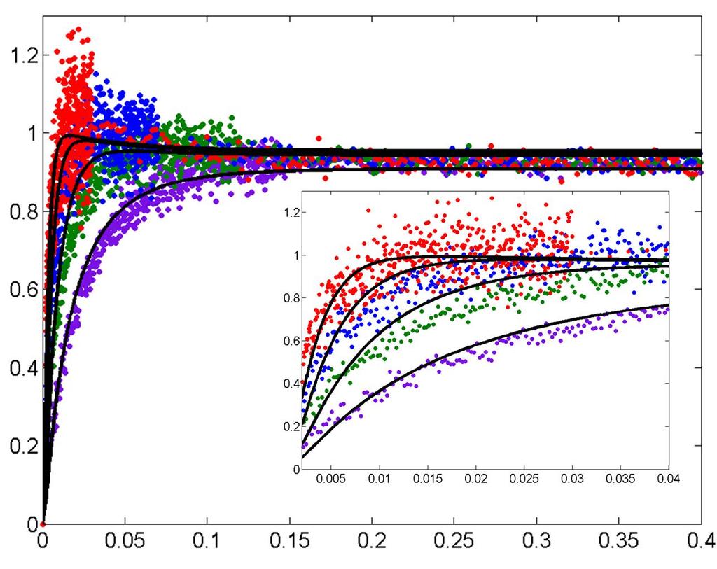 Fluorescence > 515nm (arbitrary units) Fluorescence > 515nm (arbitrary units) Time (seconds) Time (seconds) Figure 3-26.