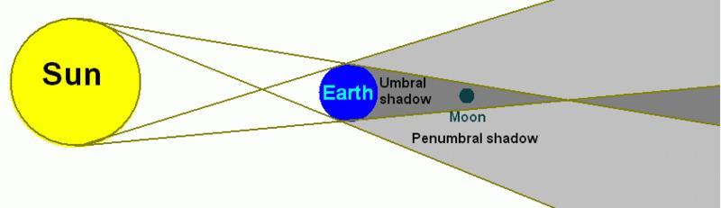 LUNAR ECLIPSES A lunar eclipse occurs at a full moon when Earth is directly between the moon and sun. During a lunar eclipse, Earth blocks sunlight from reaching the moon.