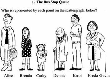 Station 6: Interpreting Graphs: Scatter Plots The scatter plot shows a bus stop where those waiting at the bus