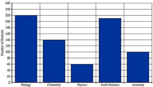 Station 7: Interpreting Graphs: Bar Graphs 1. The bar graph compares the number of students enrolled in classes.