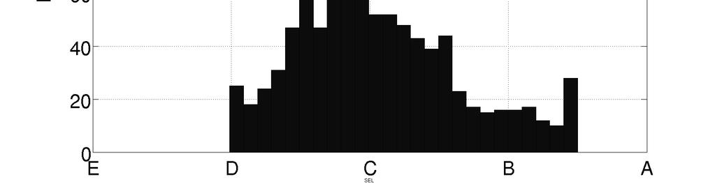 Figure 8. Number of BTS towers for each SEL after applying the discrete to continuous transformation and divided into bins of size 2.5. Figure 9.