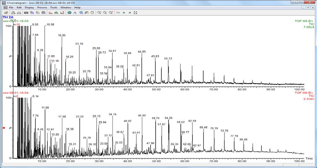 Figure 1 Chromatographic comparison of sample