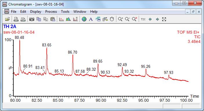 Figure 2f Chromatographic expansion of sample 2A; 80 100 minutes.