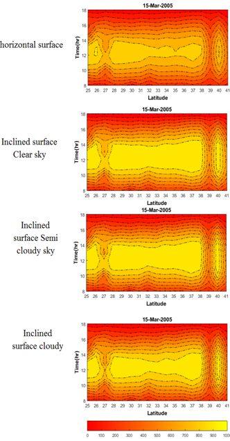 Estimation of Hourly Global Solar Radiation Incident on Inclined 23 Surfaces in Iraq at Different Sky Condition Figure 7: Hourly Global