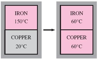 The zeroth law of thermodynamics When an object is brought into contact with another object that is at a different temperature, heat is transferred from the object at higher temperature to the one at