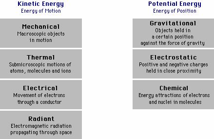 Energy Energy is the capacity to do work or to transfer heat. We classify energy into two general types: kinetic and potential. Kinetic energy (KE) is the energy of motion.