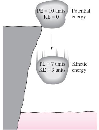 Forms of energy If we drop a rock, its potential energy is converted into kinetic energy as it falls, and it could do work on something it hits.
