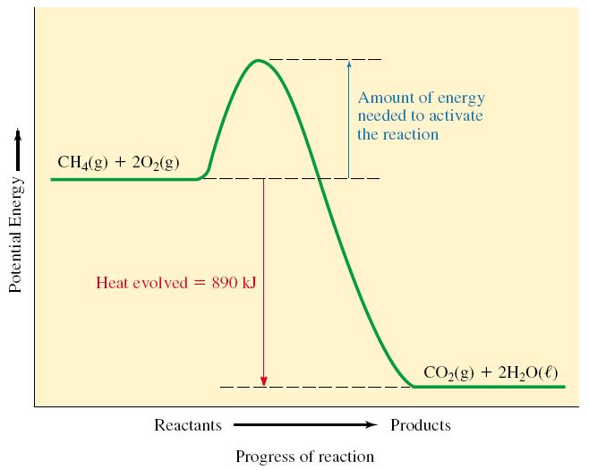 Forms of energy CH 4 (g) + 2O 2 (g) => CO 2 (g) + 2H 2 O(l) + 890 kj 17 Enthalpy and enthalpy changes Enthalpy (H) is defined as: H = E + PV Enthalpy is also a state function.