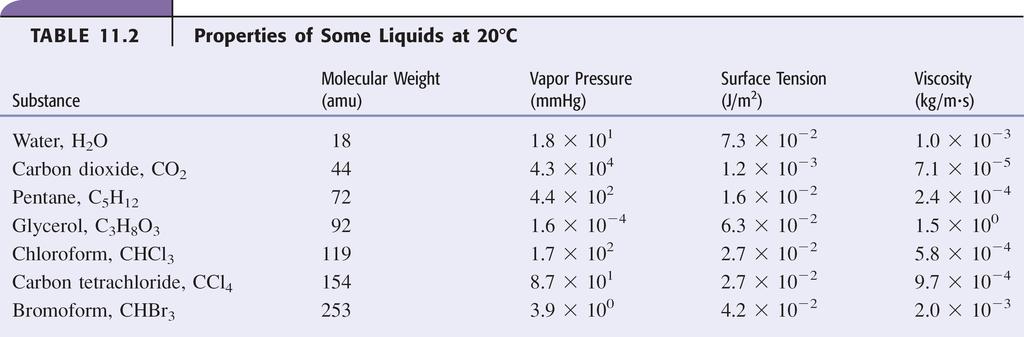 Critical Temperature - the temperature above which the liquid state of a substance no longer exists regardless of the pressure. Critical Pressure - the vapor pressure at the critical temperature.