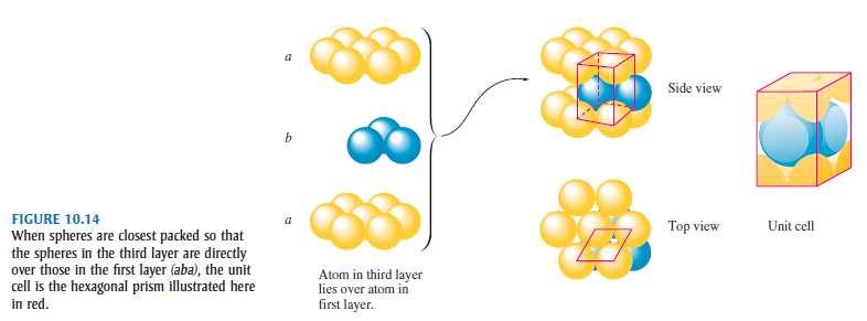 spheres is termed closest packing the third layer of atoms can lie directly over the