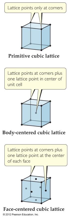 Crystal Lattices Within each major lattice type, additional types are generated by placing lattice points