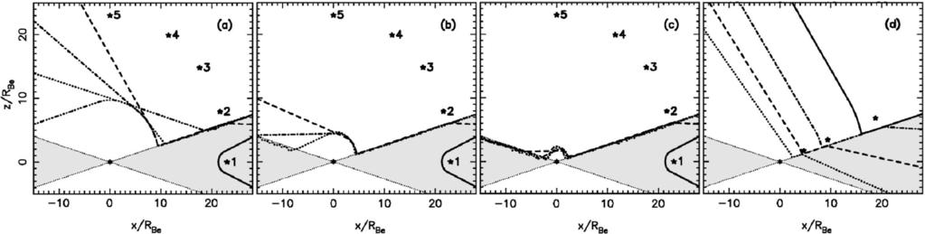4 A. Sierpowska-Bartosik & W. Bednarek Figure 2. Formation of the termination shock inside the binary with the separation r p = 23R for different inclinations of the massive star equatorial wind i d.