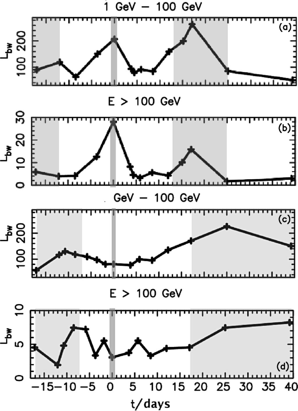 Gamma-rays from binary system PSR B1259-63/SS2883 9 Figure 8.