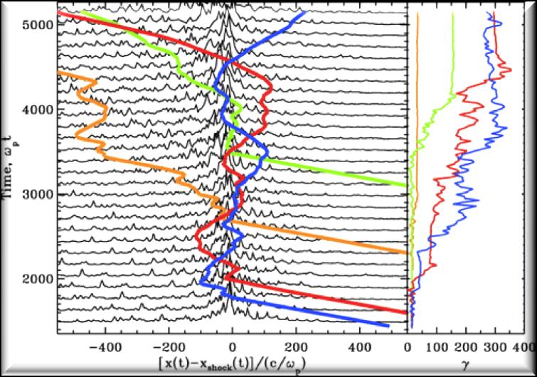 Injection from Relativistic Shocks Spitkovsky 2008 PIC simulations of particle acceleration in relativistic shocks show build-up of energetic particles