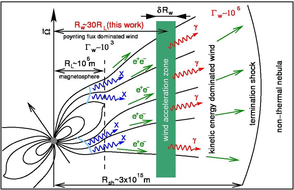 Bulk Comptonization of the wind Sketch of the scenario (Aharonian+2012) If the pulsar wind