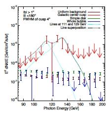 Dark Matter Annihilation Line @ 130GeV GeV excess in Fermi data (Su&Finkbeiner, 2012) A very narrow