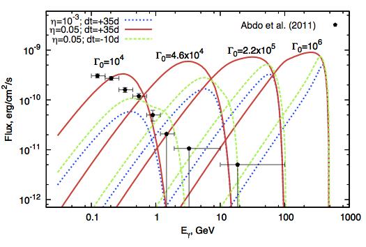 Fermi/LAT Flare from PSR B1259-63 The model predictions are roughly consistent with the