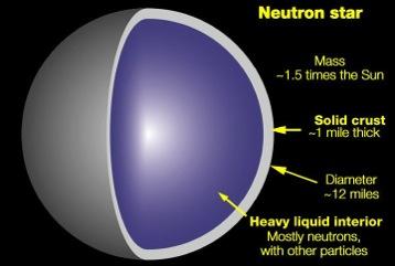 electron crust surrounding neutron degenerate gas.