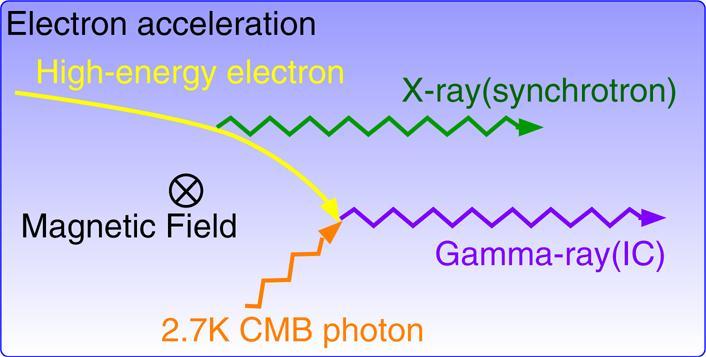 Gamma-ray emission processes E 2.