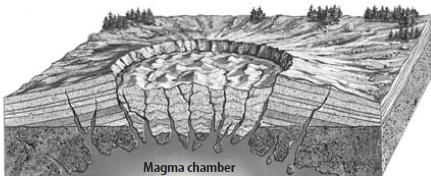 A dike forms from magma that hardens after being forced into a crack cutting across rock layers; a sill forms from magma that hardens after being forced into a crack parallel to rock layers.