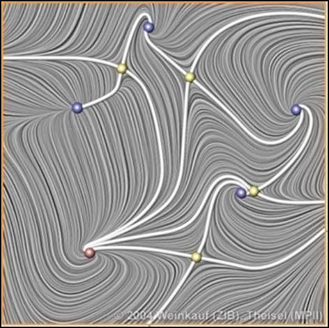Stationary (Classical) 2D Vector Field Topology Image: Weinkauf et al.