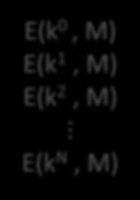 Double DES Define 2E( (k 1,k 2 ), m) = E(k 1, E(k 2, m) ) key-len = 112 bits for DES m E(k 2, ) E(k 1, ) c Attack: M = (m 1,, m u ), C = (c 1,,c u ) step 1: