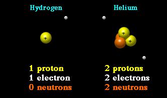 Atoms Changing the number of protons create a new element!