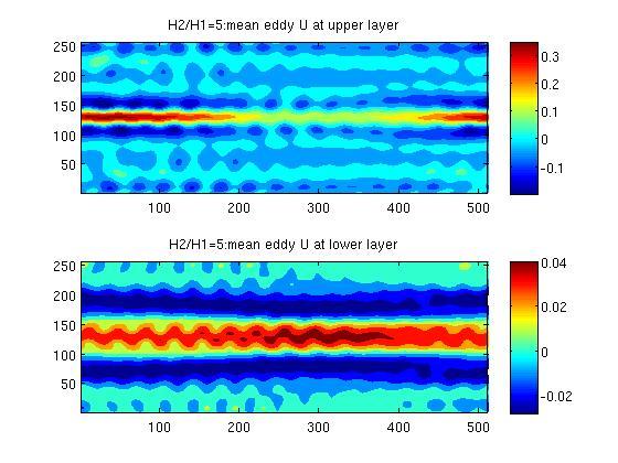 Fig 8. Mean zonal wind (upper/lower) and its shear of H 2 =5km. (units: cm/s) Similar to H 2 =4km, there is one major eastward jet for H 2 =5km.