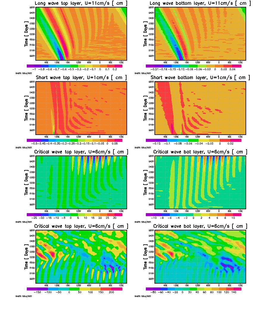 Figure 3: Time evolution averaged for the entire meridional width of the channel, for the top and bottom layers for each case. The bottom 2 panels represent a continuation of the previous two, i.e. the 500 to 1000 days run of the model for the unstable case.