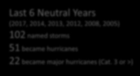 3 or >) Last 6 La Nina Years (2016, 2011, 2010, 2007, 2000, 1999) 95 named storms 48 became hurricanes 23