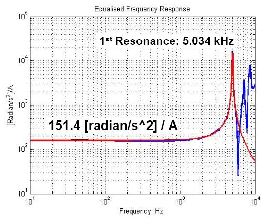 exciter. The first resonance frequency was seen to be 5.034 khz and well matched to the design frequency of 5 khz.