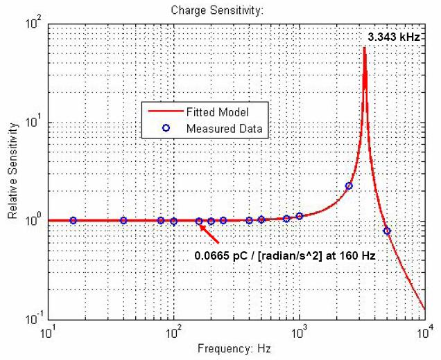 On the onset of this work, B&K had made the first prototype of a charged-typed angular accelerometer and delivered it to KRISS. Its calibration results are introduced in this section. 3.1.