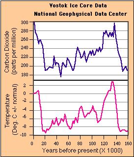 Atmospheric CO 2 and Temperature Interglacial Warm Glacial Cold CO 2 and temperature