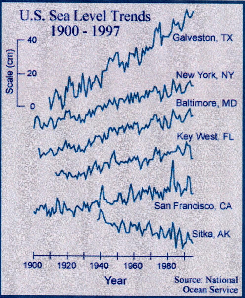 Sea level rise Global average sea level rose 0.1-0.