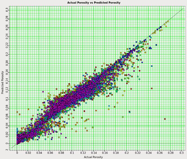 Figure 4 Actual vs Predicted porosity as plotted at the