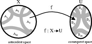 Mapping of FLC Fuzzy rules associate fuzzy regions in the antecedent space with fuzzy regions in the consequent space. 398 Fuzzy inference mechanism.