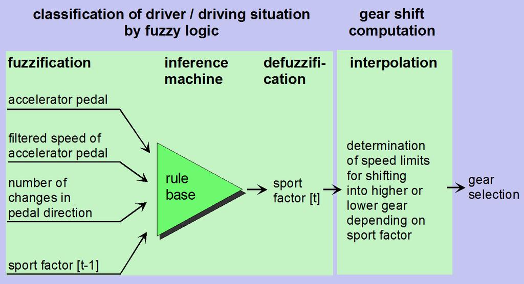 Example: Automatic Gear Box II Continuously Adapting Gear Shift