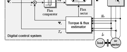 fr Abtract In thi paper we propoe an approach to improve the direct torque control (DTC) of an induction motor (IM).