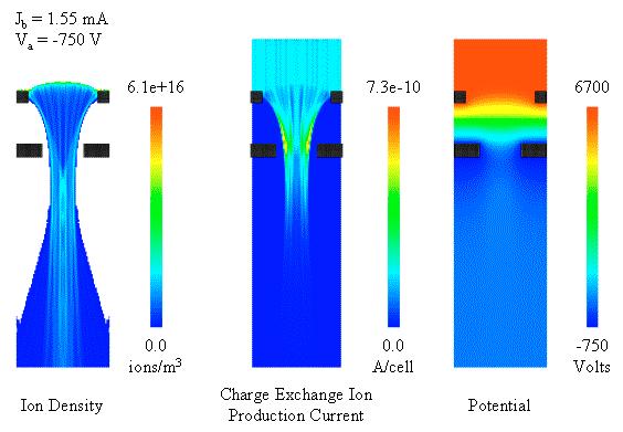 Fig. 33 The ion density, charge exchange ion production, and potential plots for a beamlet operating at a beamlet current of 1.55 ma and accel grid voltage of 750 V.