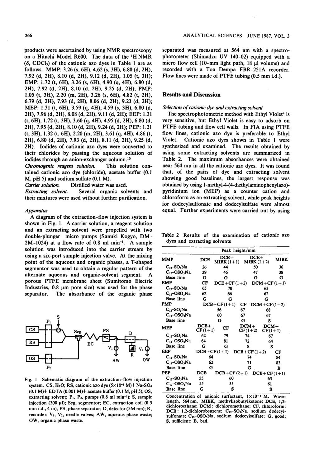 266 ANALYTICAL SCIENCES JUNE 1987, VOL. 3 products were ascertained by using NMR spectroscopy on a Hitachi Model R600.