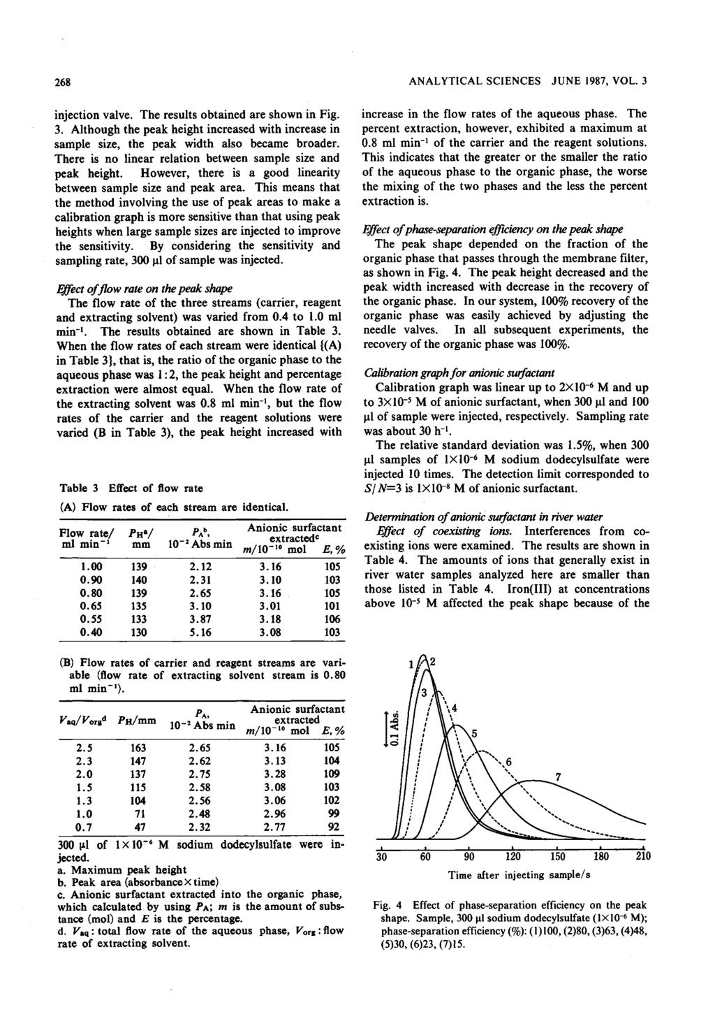 268 ANALYTICAL SCIENCES JUNE 1987, VOL. 3 injection valve. The results obtained are shown in Fig. 3. Although the peak height increased with increase in sample size, the peak width also became broader.