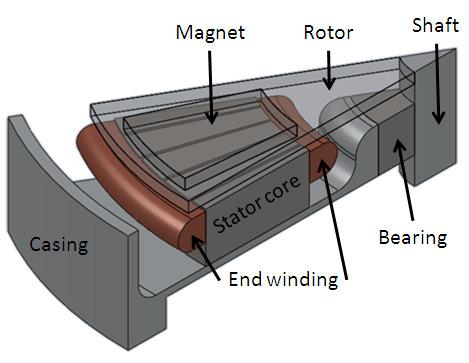 transfer mechanisms due to stator resistive heating. The thermal model covers a 7.2 degree sector of half the machine due to the machine s axi-symmetry.