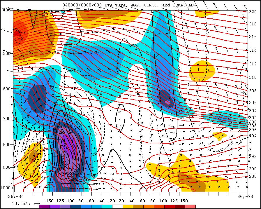 The cross section shows temperature advection, vertical velocity, ageostrophic circulation and potential temperature.