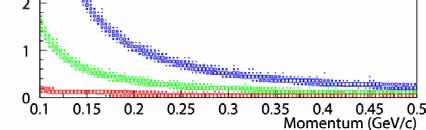 PID for side region TPC E/E~5% Pion Kaon Proton Range counter K + π + π 0 and K