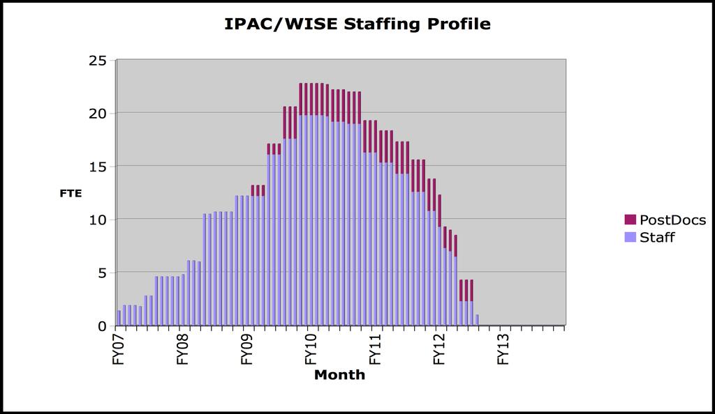 WSDC Staffing Profile ORR Launch Prel.