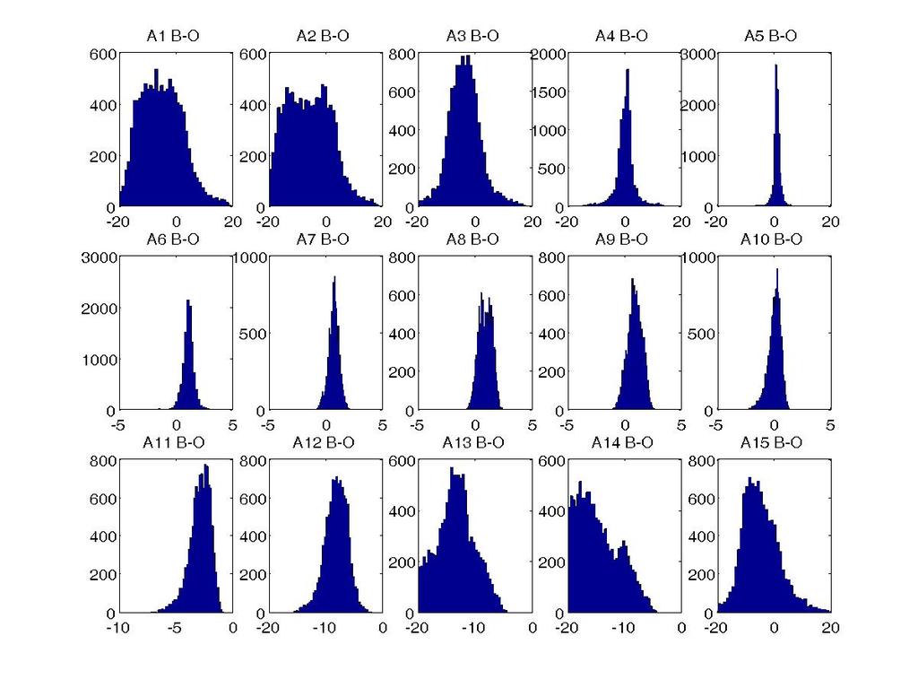 AMSU-A Bias correction Histogram of background-obs before bias correction July 15