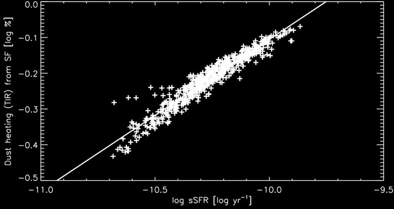 Dust heating analysis Galaxy with M 10 10 M F TIR,young = 100% for SFR 2.