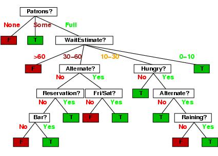 A decision tree to decide whether to wait