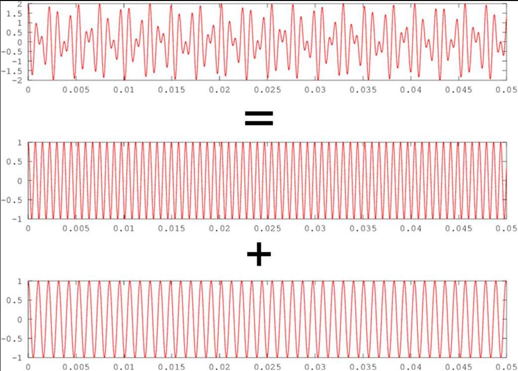 Frequency domain response functions Underlying assumption is that weather time-series can be represented by a steady state term accompanied by a number of sine wave harmonics with increasing