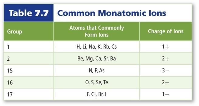 anion. represent the number of ions of each element in an ionic compound. The total charge must equal zero in an ionic compound.